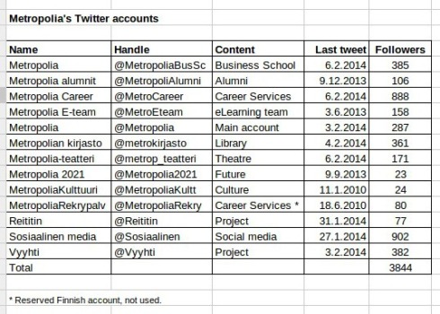 Metropolia Twitter accounts 6.2.2014